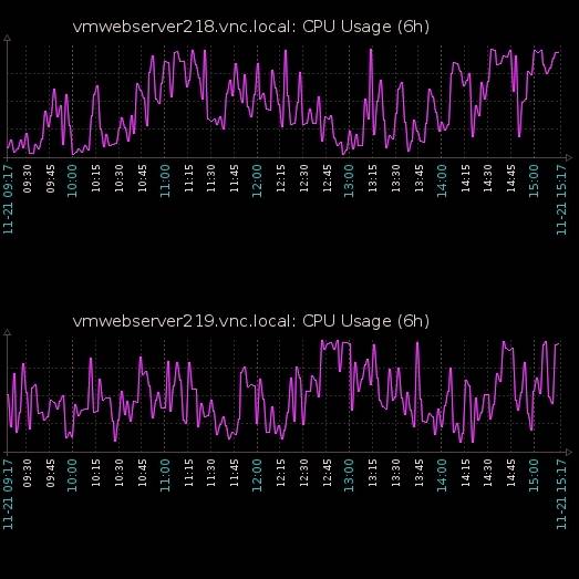 Monitoring