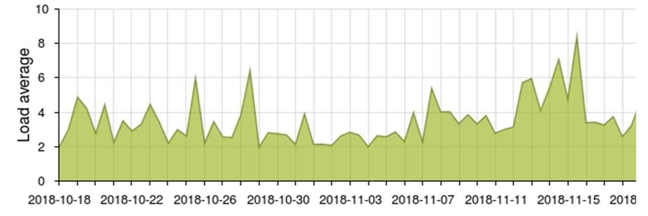 Monitoring